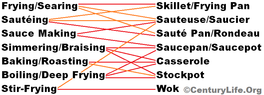 Matching Cooking Methods to Cookware Types (red = best match, orange = good match)