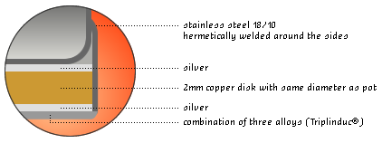 Screenshot of Demeyere Atlantis diagram