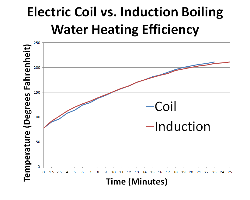 Coil vs. Induction