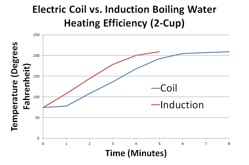 Electric Heater Efficiency Chart