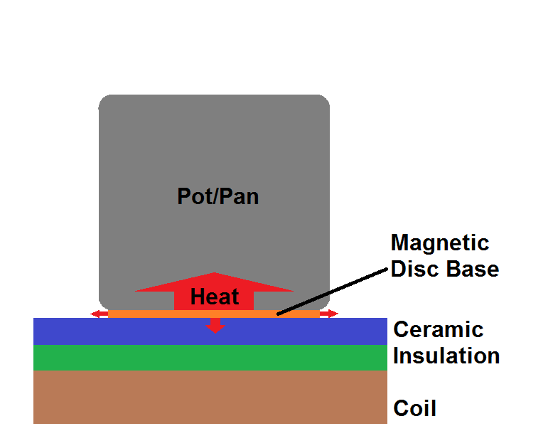 Induction Without Converter Disc