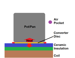 Induction With Converter Disc