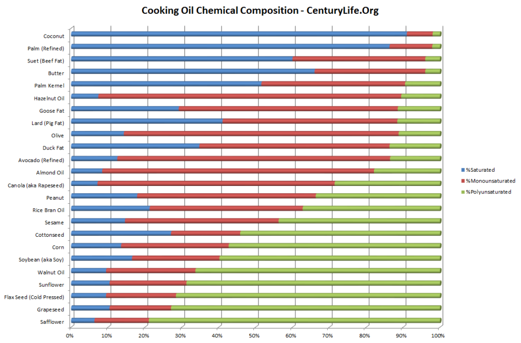 Cooking Oil Chemical Compositions