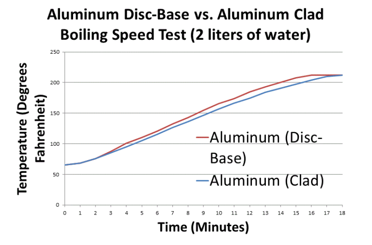 What kind of pot boils water fastest? AllClad? Disc Base? Copper?